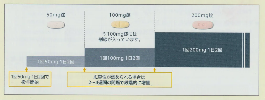 エンレスト錠の漸増方法（エンレスト錠 製品情報より）