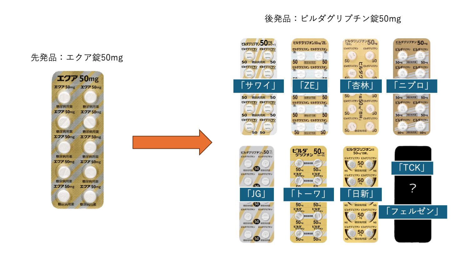 エクアとビルダグリプチンの包装比較（PTP）