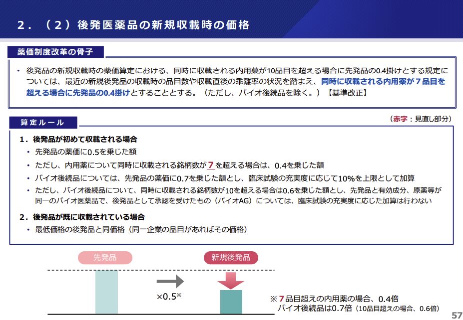 後発医薬品の新規収載時の価格（令和６年度薬価制度改革について）