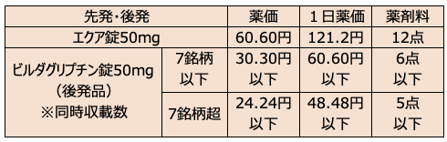 エクアGEの薬価予想