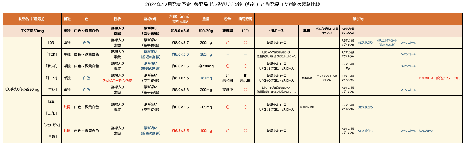 2024年12月発売予定　後発品 ビルダグリプチン錠（各社）と 先発品 エクア錠の製剤比較