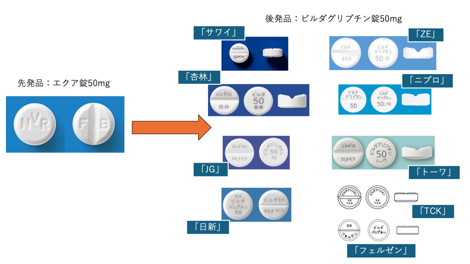 エクアとビルダグリプチンの包装比較（バラ）